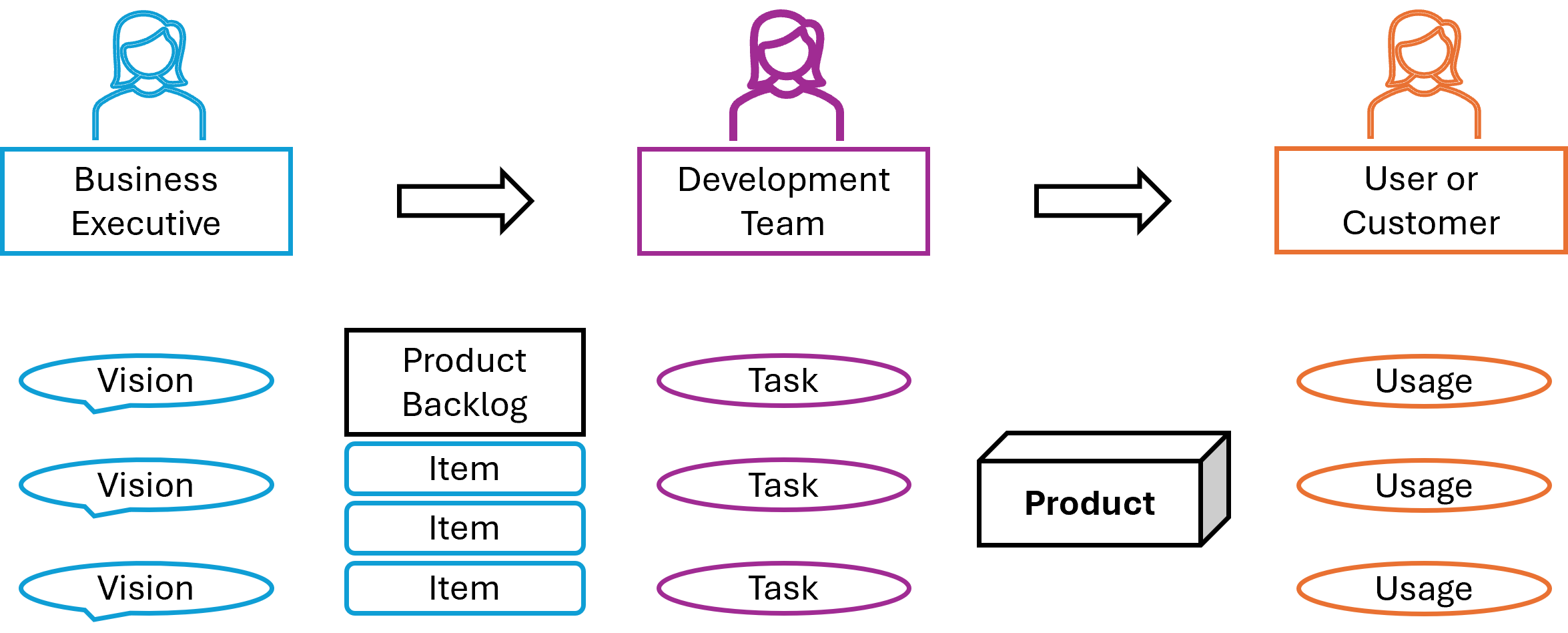 Slicing the product: product backlog