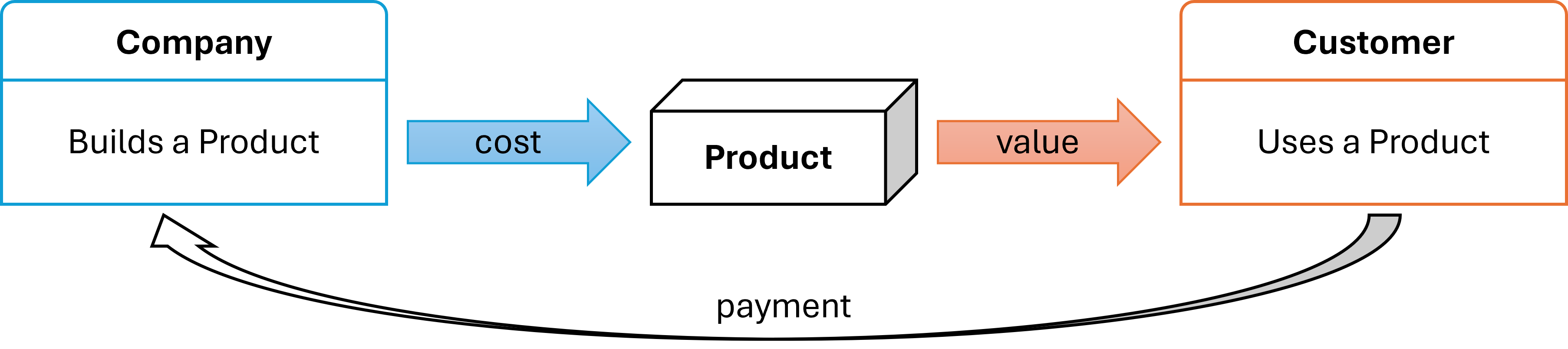 Définition simple d'un produit